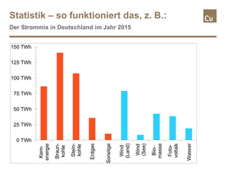Statistik – so funktioniert das, z. B.:
Der Strommix in Deutschland im Jahr 2015
0 TWh
25 TWh
50 TWh
75 TWh
100 TWh
125 TWh
150 TWh
Kern-
energie
Braun-
kohle
Stein-
kohle
Erdgas
Sonstige
Wind
(Land)
Wind
(See)
Bio-
masse
Foto-
voltaik
Wasser
 