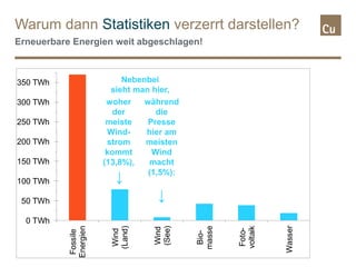 0 TWh
50 TWh
100 TWh
150 TWh
200 TWh
250 TWh
300 TWh
350 TWh
Fossile
Energien
Wind
(Land)
Wind
(See)
Bio-
masse
Foto-
voltaik
Wasser
Warum dann Statistiken verzerrt darstellen?
Erneuerbare Energien weit abgeschlagen!
woher
der
meiste
Wind-
strom
kommt
(13,8%),
während
die
Presse
hier am
meisten
Wind
macht
(1,5%):
Nebenbei
sieht man hier,
↓
↓
 