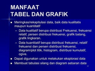 12
MANFAAT
TABEL DAN GRAFIK
 Meringkas/rekapitulasi data, baik data kualitatis
maupun kuantitatif
– Data kualitatif berupa distribusi Frekuensi, frekuensi
relatif, persen distribusi frekuensi, grafik batang,
grafik lingkaran.
– Data kuantitatif berupa distribusi frekuensi, relatif
frekuensi dan persen distribusi frekuensi,
diagram/plot titik, histogram, distribusi kumulatif,
ogive.
 Dapat digunakan untuk melakukan eksplorasi data
 Membuat tabulasi silang dan diagram sebaran data
 