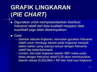 16
GRAFIK LINGKARAN
(PIE CHART)
 Digunakan untuk mempresentasikan distribusi
frekuensi relatif dari data kualitatif maupaun data
kuantitatif yagn telah dikelompokkan.
 Cara:
– Gambar sebuah lingkaran, kemudian gunakan frekuensi
relatif untuk membagi daerah pada lingkaran menjadi
sektor-sektor yang luasnya sesuai dengan frekuensi
relatif tiap kelas/kelompok.
– Contoh, bila total lingkaran adalah 360o maka suatu
kelas dengan frekuensi relatif 0,25 akan membutuhkan
daerah seluas (0,25)(360) = 90o dari total luas lingkaran.
 