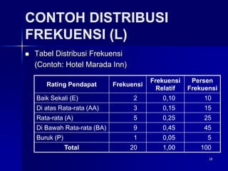 18
CONTOH DISTRIBUSI
FREKUENSI (L)
 Tabel Distribusi Frekuensi
(Contoh: Hotel Marada Inn)
Rating Pendapat Frekuensi
Frekuensi
Relatif
Persen
Frekuensi
Baik Sekali (E) 2 0,10 10
Di atas Rata-rata (AA) 3 0,15 15
Rata-rata (A) 5 0,25 25
Di Bawah Rata-rata (BA) 9 0,45 45
Buruk (P) 1 0,05 5
Total 20 1,00 100
 