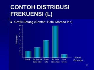 19
CONTOH DISTRIBUSI
FREKUENSI (L)
 Grafik Batang (Contoh: Hotel Marada Inn)
1
1
2
2
3
3
4
4
5
5
6
6
7
7
8
8
9
9
Buruk
Buruk Di Bawah
Rata-rata
Di Bawah
Rata-rata
Rata-
rata
Rata-
rata
Di Atas
Rata-rata
Di Atas
Rata-rata
Baik
Sekali
Baik
Sekali
Frekuensi
Frekuensi
Rating
Pendapat
Rating
Pendapat
1
1
2
2
3
3
4
4
5
5
6
6
7
7
8
8
9
9
Buruk
Buruk Di Bawah
Rata-rata
Di Bawah
Rata-rata
Rata-
rata
Rata-
rata
Di Atas
Rata-rata
Di Atas
Rata-rata
Baik
Sekali
Baik
Sekali
Frekuensi
Frekuensi
Rating
Pendapat
Rating
Pendapat
 
