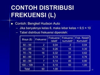 23
CONTOH DISTRIBUSI
FREKUENSI (L)
 Contoh: Bengkel Hudson Auto
– Jika banyaknya kelas 6, maka lebar kelas = 9,5 ≈ 10
– Tabel distribusi frekuensi diperoleh:
Biaya ($) Frekuensi
Frekuensi
relatif
Frekuensi
kumulatif
Frek. Relatif
Kumulatif
50 – 59 2 0,04 2 0,04
60 – 69 13 0,26 15 0,30
70 – 79 16 0,32 31 0,62
80 – 89 7 0,14 38 0,76
90 – 99 7 0,14 45 0,90
100 – 109 5 0,10 50 1,00
Total 50 1,00
 