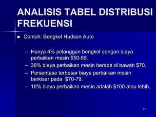 24
ANALISIS TABEL DISTRIBUSI
FREKUENSI
 Contoh: Bengkel Hudson Auto
– Hanya 4% pelanggan bengkel dengan biaya
perbaikan mesin $50-59.
– 30% biaya perbaikan mesin berada di bawah $70.
– Persentase terbesar biaya perbaikan mesin
berkisar pada $70-79.
– 10% biaya perbaikan mesin adalah $100 atau lebih.
 