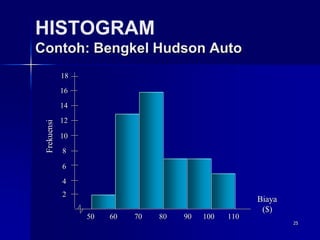 25
HISTOGRAM
Contoh: Bengkel Hudson Auto
Biaya
($)
Biaya
($)
2
2
4
4
6
6
8
8
10
10
12
12
14
14
16
16
18
18
Frekuensi
Frekuensi
50 60 70 80 90 100 110
50 60 70 80 90 100 110
 