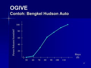 27
OGIVE
Contoh: Bengkel Hudson Auto
Biaya
($)
Biaya
Biaya
($)
($)
20
20
40
40
60
60
80
80
100
100
Persen
frekuensi
kumulatif
Persen
Persen
frekuensi
frekuensi
kumulatif
kumulatif
50 60 70 80 90 100 110
50 60 70 80 90 100 110
50 60 70 80 90 100 110
 