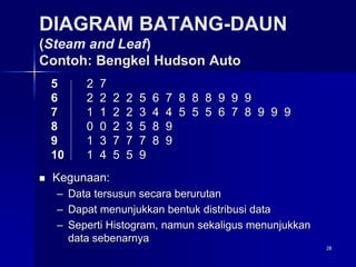 28
DIAGRAM BATANG-DAUN
(Steam and Leaf)
Contoh: Bengkel Hudson Auto
5 2 7
6 2 2 2 2 5 6 7 8 8 8 9 9 9
7 1 1 2 2 3 4 4 5 5 5 6 7 8 9 9 9
8 0 0 2 3 5 8 9
9 1 3 7 7 7 8 9
10 1 4 5 5 9
 Kegunaan:
– Data tersusun secara berurutan
– Dapat menunjukkan bentuk distribusi data
– Seperti Histogram, namun sekaligus menunjukkan
data sebenarnya
 