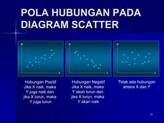31
POLA HUBUNGAN PADA
DIAGRAM SCATTER
x
x
y
y
x
x
y
y
x
x
y
y
x
x
y
y
x
x
y
y
x
x
y
y
Hubungan Positif
Jika X naik, maka
Y juga naik dan
jika X turun, maka
Y juga turun
Hubungan Negatif
Jika X naik, maka
Y akan turun dan
jika X turun, maka
Y akan naik
Tidak ada hubungan
antara X dan Y
 