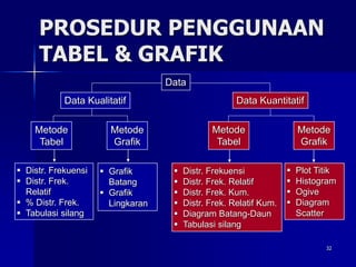 32
PROSEDUR PENGGUNAAN
TABEL & GRAFIK
Data Kualitatif Data Kuantitatif
Metode
Tabel
Metode
Grafik
 Distr. Frekuensi
 Distr. Frek.
Relatif
 % Distr. Frek.
 Tabulasi silang
Metode
Tabel
Metode
Grafik
Data
 Grafik
Batang
 Grafik
Lingkaran
 Distr. Frekuensi
 Distr. Frek. Relatif
 Distr. Frek. Kum.
 Distr. Frek. Relatif Kum.
 Diagram Batang-Daun
 Tabulasi silang
 Plot Titik
 Histogram
 Ogive
 Diagram
Scatter
 
