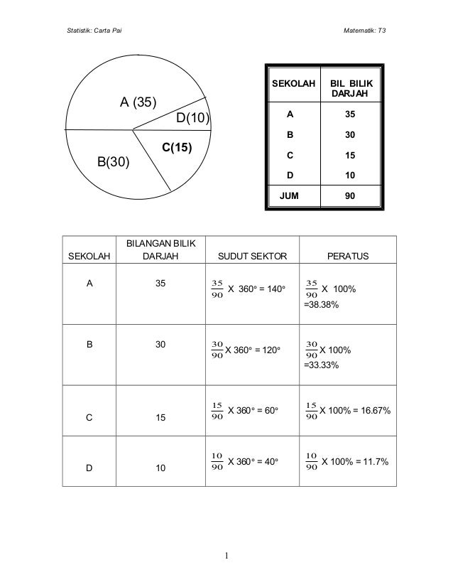 Statistik carta pai