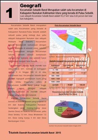 1Statistik Daerah Kecamatan Sebatik Barat 2015
Geografi
Kecamatan Sebatik Barat Merupakan salah satu kecamatan di
Kabupaten Nunukan Kalimantan Utara yang berada di Pulau Sebatik.
Luas wilayah Kecamatan Sebatik Barat adalah 93,27 km2 atau 0,65 persen dari total
luas kabupaten.
1
Setabu
37.03%
Binalawa
n
20.22%
Liang
Bunyu
19.29%
Bamban
gan
23.46%
Kecamatan Sebatik Barat merupakan
salah satu Kecamatan yang berada di
Kabupaten Nunukan.Pulau Sebatik adalah
sebuah pulau yang terbagi dua, yaitu
wilayah Kabupaten Nunukan dan wilayah
Malaysia Timur (Sabah). Kecamatan
Sebatik Baratsendiri berbatasan dengan
Sabah, Malaysia di sebelah utara, sebelah
timur berbatasan dengan Kecamatan
Sebatik, sebelah selatan berbatasan
dengan Laut Sulawesi, dan sebelah barat
berbatasan dengan Selat Sebatik.
Kecamatan Sebatik Barat memliki luas
wilayah93,26 km2, terletak di ketinggian
antara 0 m hingga 500 m di atas
permukaan laut. Kecamatan Sebatik Barat
memiliki topografi permukaan bumi yang
tidak terlalu tinggi.Suhu udara di
Kecamatan Sebatik Barat cukup tinggi,
karena dekat dengan wilayah
pantai.Kecamatan ini memiliki wilayah
pantai yang landai dan berpasir.
Ibukota Kecamatan Sebatik Barat
berada di Desa Binalawan yang berjarak 50
km dari ibukota Kabupaten Nunukan.
Sedangkan jarak masing-masing desa
(kantor Desa) ke ibukota Kecamatan, yaitu
Desa Setabu 7,5 km, Desa Binalawan 1,5
km, Desa Liang bunyu 5 km dan Desa
Bambangan 14 km.
Peta Kecamatan Sebatik Barat
Sumber : Bappeda Kabupaten Nunukan
Statistik Geografi Kecamatan Sebatik Barat
Ketinggian
(m)
Luas Wilayah
(ha)
Penyebaran
(%)
0 – 100 6.674 71,56
100 – 500 2.653 28,44
500 – 1000 - -
1000 – 1500 - -
1500 – 2000 - -
Jumlah 9.327 100,00
Sumber: Sumber Bapeda Kabupaten Nunukan
Persentase Luas Kecamatan Sebatik
Barat Dirinci Per Desa
Sumber: Kecamatan Sebatik Dalam Angka 2015
http://nunukankab.bps.go.id
 