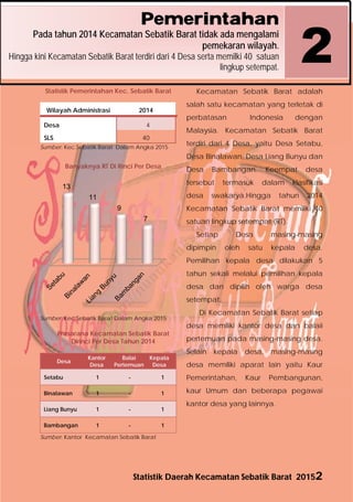 Statistik Daerah Kecamatan Sebatik Barat 20152
Pemerintahan
Pada tahun 2014 Kecamatan Sebatik Barat tidak ada mengalami
pemekaran wilayah.
Hingga kini Kecamatan Sebatik Barat terdiri dari 4 Desa serta memilki 40 satuan
lingkup setempat.
2
Statistik Pemerintahan Kec. Sebatik Barat
 
Wilayah Administrasi 2014
Desa 4
SLS 40
Sumber: Kec.Sebatik Barat Dalam Angka 2015
Banyaknya RT Di Rinci Per Desa
Sumber: Kec.Sebatik Barat Dalam Angka 2015
Prasarana Kecamatan Sebatik Barat
Dirinci Per Desa Tahun 2014
Desa
Kantor
Desa
Balai
Pertemuan
Kepala
Desa
Setabu 1 - 1
Binalawan 1 - 1
Liang Bunyu 1 - 1
Bambangan 1 - 1
Sumber: Kantor Kecamatan Sebatik Barat
Kecamatan Sebatik Barat adalah
salah satu kecamatan yang terletak di
perbatasan Indonesia dengan
Malaysia. Kecamatan Sebatik Barat
terdiri dari 4 Desa, yaitu Desa Setabu,
Desa Binalawan, Desa Liang Bunyu dan
Desa Bambangan. Keempat desa
tersebut termasuk dalam klasifikasi
desa swakarya.Hingga tahun 2014
Kecamatan Sebatik Barat memiliki 40
satuan lingkup setempat (RT).
Setiap Desa masing-masing
dipimpin oleh satu kepala desa.
Pemilihan kepala desa dilakukan 5
tahun sekali melalui pemilihan kepala
desa dan dipilih oleh warga desa
setempat.
Di Kecamatan Sebatik Barat setiap
desa memiliki kantor desa dan balaii
pertemuan pada masing-masing desa.
Selain kepala desa, masing-masing
desa memiliki aparat lain yaitu Kaur
Pemerintahan, Kaur Pembangunan,
kaur Umum dan beberapa pegawai
kantor desa yang lainnya.
13
11
9
7
http://nunukankab.bps.go.id
 
