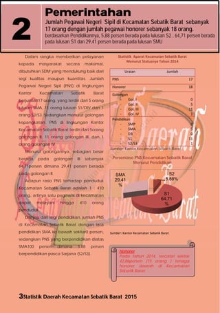 3Statistik Daerah Kecamatan Sebatik Barat 2015
Pemerintahan
Jumlah Pegawai Negeri Sipil di Kecamatan Sebatik Barat sebanyak
17 orang dengan jumlah pegawai honorer sebanyak 18 orang.
berdasarkan Pendidikannya, 5,88 persen berada pada lulusan S2 , 64,71 persen berada
pada lulusan S1 dan 29,41 persen berada pada lulusan SMU
2
Dalam rangka memberikan pelayanan
kepada masyarakat secara maksimal,
dibutuhkan SDM yang mendukung baik dari
segi kualitas maupun kuantitas. Jumlah
Pegawai Negeri Sipil (PNS) di lingkungan
Kantor Kecamatan Sebatik Barat
berjumlah17 orang, yang terdiri dari 5 orang
lulusan SMA, 11 orang lulusan S1/DIV dan 1
orang S2/S3. Sedangkan menurut golongan
kepangkatan, PNS di lingkungan Kantor
Kecamatan Sebatik Barat terdiri dari 5orang
golongan II, 11 orang golongan III, dan 1
orang golongan IV.
Menurut golongannya, sebagian besar
berada pada golongan III sebanyak
64,71persen dimana 29,41 persen berada
pada golongan II.
Adapun rasio PNS terhadap penduduk
Kecamatan Sebatik Barat adalah 1 : 410
orang, artinya satu pegawai di kecamatan
dapat melayani hingga 410 orang
penduduk.
Ditinjau dari segi pendidikan, jumlah PNS
di Kecamatan Sebatik Barat dengan lata
pendidikan SMA ke bawah sekitar0 persen,
sedangkan PNS yang berpendidikan diatas
SMA100 persen dimana 5,88 persen
berpendidikan pasca Sarjana (S2/S3).
Statistik  Aparat Kecamatan Sebatik Barat 
Menurut Statusnya Tahun 2014 
 
Uraian Jumlah  
PNS 17 
Honorer 18 
Golongan 
‐ Gol. I 
‐ Gol. II 
‐ Gol. III 
‐ Gol. IV 
 
0 
5 
11 
1 
Pendidikan 
‐ SMP 
‐ SMA 
‐ D3 
‐ S1 
‐ S2/S3 
 
0 
5 
0 
11 
1 
Sumber: Kantor Kecamatan Sebatik Barat
 
Persentase PNS Kecamatan Sebatik Barat
Menurut Pendidikan
 
Sumber: Kantor Kecamatan Sebatik Barat
S2
5.88%
S1
64.71
%
SMA
29.41
%
Honorer
Pada tahun 2014, tercatat sekitar
42,86persen (15 orang ) tenaga
honorer daerah di Kecamatan
Sebatik Barat.
http://nunukankab.bps.go.id
 