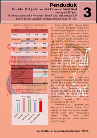 Statistik Daerah Kecamatan Sebatik Barat 20154
Penduduk
Pada tahun 2014, jumlah penduduk Kecamatan Sebatik Barat
mencapai 8.193 jiwa.
Pertumbuhan penduduk Kecamatan Sebatik Barat naik sebesar 8,37
persen dengan kepadatan penduduk sebesar 45,26 Per km2.
3
Jumlah Penduduk Kec. Sebatik Barat
Tahun 2014
Desa L P Jumlah
Setabu 1.338 1.219 2.557
Binalawan 1.059 1.028 2.087
Liang Bunyu 965 870 1.838
Bambangan 859 855 1.714
Jumlah 4.221 3.972 8.193
Sumber: Kec. Sebatik Barat Dalam Angka 2015
Indikator Kependudukan Kec. Sebatik Barat
Tahun 2014
Uraian Jumlah
Jumlah Penduduk 8.193
Rumah Tangga 1.956
Pertumbuhan
Penduduk
8,37
Kepadatan Penduduk
‐ Per RT
‐ Per KM2
2
45,26
Sumber: Kec. Sebatik Barat Dalam Angka 2015
Kepadatan Penduduk Kec. Sebatik Barat
Jiwa/Km2 tahun 2014
Pada tahun 2013 hingga tahun
2014 jumlah penduduk Kecamatan
Sebatik Barat mengalami kenaikan 8,37
persen yaitu 7.560 jiwa pada tahun
2013 menjadi 8.193 jiwa pada tahun
2014, dengan jumlah penduduk laki-
laki sebesar 4.221 jiwa dan jumlah
penduduk perempuan sebesar3.972
jiwa. Adapun perbandingan rasio jenis
kelamin diperoleh sebesar 115,54
artinya terdapat 106 orang laki-laki
diantara 100 orang perempuan.
Desa setabu memiliki jumlah
penduduk terbanyak sebesar 2.557
jiwa dan diikuti Desa Binalawan
sebanyak 2.087 jiwa serta Desa Liang
Bunyu dan Desa Bambangan masing-
masing berjumlah 1.838 jiwa dan 1.714
jiwa.
Rata-rata tingkat kepadatan
penduduk Kecamatan Sebatik Barat
adalah 45 orang per Km2, Akan tetapi,
jika ditinjau berdasarkan sebaran
wilayah, Desa Binalawan memiliki
tingkat kepadatan penduduk tertinggi
yaitu sebesar 56 orang per km2..
Sedangkan Kepadatan penduduk
terendah berada di Desa
Setabusebesar 38,74 km2.
Sementara itu, Kepadatan per
keluarga Kecamatan Sebatik Barat
sebesar 2 Jiwa per rumah tangga.
Hampir setiap desa menunjukkan
angka yang relatif sama
kepadatannya, yaitu berkisar 2 jiwa per
rumah tangga.
38.74
56.15 53.64
39.26
45.26
http://nunukankab.bps.go.id
 