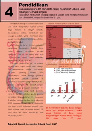 5Statistik Daerah Kecamatan Sebatik Barat 2015
Pendidikan
Rasio antara guru dan Murid rata-rata di Kecamatan Sebatik Barat
sebanyak 13 murid perguru.
Pada tahun 2014 jumlah tenaga pengajar di Sebatik Barat mengalami kenaikan
dari tahun sebelumnya yaitu berjumlah 151 guru
4
Pendidikan merupakan salah satu tolok
ukur untuk mengetahui kualitas sumber
daya manusia di wilayah tertentu.
Ketersediaan fasilitas pendidikan dan
tenaga pendidik yang memadai akan
sangat membantu peningkatan pendidikan
di wilayah tersebut.
Dari tahun ke tahun tingkat partisipasi
masyarakat Kecamatan Sebatik Barat
dalam bidang pendidikan semakin
meningkat, hal ini bisa dilihat dari terus
bertambahnya jumlah murid disekolah-
sekolah dari TK sampai SLTA.
Capaian pendidikan di Kecamatan
Sebatik Barat dapat dlihat salah satunya
dari ketesediaan fasilitas pendidikan,
terutama gedung sekolah dan
terpenuhinya jumlah tenaga pendidik
(guru).Jumlah seluruh sekolah di
Kecamatan Sebatik Barat pada tahun 2014
adalah sebanyak 13 sekolah.Dengan
jumlah tenaga pengajar sebanyak 151
orang termasuk yang masih berstatus
honorer. Jumlah sekolah pada jenjang
pendidikan SD pada tahun 2014 mencapai
8 sekolah, dengan jumlah siswa sebanyak
1.187 siswa dan 80 guru. Jika di hitung rata-
rata rasio murid terhadap sekolah yaitu
148:1 artinya daya tampung sekolah SD
rata- rata 148 siswa. Selanjutnya rasio
terhadap guru 10 : 1
Statistik Pendidikan Kec. Sebatik Barat
Uraian 2013 2014
Sekolah
‐ TK
‐ SD
‐ SLTP
‐ SLTA/SMK
13
2
8
2
1
13
2
8
2
1
Guru
‐ TK
‐ SD
‐ SLTP
‐ SLTA/SMK
150
9
84
34
23
151
10
80
34
27
Murid
‐ TK
‐ SD
‐ SLTP
‐ SLTA/SMK
1.893
44
1.157
422
270
1.938
51
1.187
420
280
Sumber :Dinas Pendidikan Kab.Nunukan
Rasio Fasilitas Pendidikan Ke. Sebatik Barat
Tahun 2014
Di Kecamatan Sebatik barat hingga
tahun 2014, hanya terdapat 1 SMKN
yang terletak di Desa Liang
Bunyu.Dengan Jumlah Murid sebanyak
280 siswa dan 27 guru.
5 15 12 1026
148
210
280
5 10 17 27
Murid Terhadap Guru
Murid Terhadap Sekolah
Guru Terhadap Sekolah
http://nunukankab.bps.go.id
 