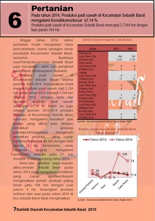 7Statistik Daerah Kecamatan Sebatik Barat 2015
Pertanian
Pada tahun 2014, Produksi padi sawah di Kecamatan Sebatik Barat
mengalami Kenaikkansebesar 67,14 %.
Produksi padi sawah di Kecamatan Sebatik Barat mencapai 3.7344 ton dengan
luas panen 764 Ha.
6
Hingga tahun 2014, sektor
pertanian masih merupakan mata
pencahariaan utama sebagian besar
penduduk Kecamatan Sebatik Barat,
terutama Budidaya
Laut/Pantai.Kecamatan Sebatik Barat
juga merupakan salah satu penghasil
padi sawah di Kabupaten Nunukan.
Produksi padi sawah di
Kecamatan Sebatik Barat selama
periode 2013-2014, menunjukkan trend
menaik.Produksi padi sawah dari 2.234
ton pada tahun 2013 menjadi 3.734 ton
ditahun 2014, dengan kata lain
kenaikan produksi padi sawah
sebanyak 67,14 %. Selain itu juga
selama periode 2013-2014 produksi
Palawija di Kecamatan Sebatik Barat
rata-rata mengalami kenaikan luas
panen yang diikuti pula dengan
kenaikkan produksi
palawija.ketelarambat mengalami
kenaikkan produksi yang cukup
signifikan sebanyak 63 ton dengan luas
panen 7 Ha. Sementara, untuk
tanaman jagung mengalami
penurunan poduksi yaitu 17 ton
menjadi 15 tonsepanjang tahun 2014.
Rata-rata produksi sayur-sayuran
diKecamatan Sebatik Barat pada
tahun 2014 juga mengalami kenaikkan
yang cukup signifikan.Bayam
menghasilkan jumlah produksi paling
besar yaitu 104 ton dengan Luas
panen 4 Ha. Sedangkan produksi
ketimun dan sawi pada tahun 2014 di
Kec.Sebatik Barat tidak menghasilkan.
Statistik Tanaman Pangan Kec. Sebatik Barat
Uraian 2013 2014
Padi Sawah
Luas Panen (ha)
Produksi (ton)
466
2.234
764
3.734
Padi Ladang
Luas Panen (ha)
Produksi (ton)
0
0
0
0
Jagung
Luas Panen (ha)
Produksi (ton)
8
17
7
15
Kacang Tanah
Luas Panen (ha)
Produksi (ton)
4
4
5
5
Ketela Pohon
Luas Panen (ha)
Produksi (ton)
3
41
4
81
Ketela Rambat
Luas Panen (ha)
Produksi (ton)
2
18
7
63
Kacang Hijau
Luas Panen (ha)
Produksi (ton)
0
0
0
0
Sumber:  Kecamatan Sebatik Barat Dalam Angka 2015 
Produksi Sayur-sayuran Kec. Sebatik Barat
Tahun 2012-2013
Sumber:  Kecamatan Sebatik Barat Dalam Angka 2014
16
0
21.4 18.5
11.4
30
0 0
104
74
Tahun 2013 Tahun 2014
http://nunukankab.bps.go.id
 