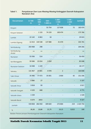 Statistik Daerah Kecamatan Sebatik Tengah 2015 11
Tabel 1. Penyebaran Dan Luas Masing-Masing Ketinggian Daerah Kabupaten
Nunukan (ha)
Kecamatan 0-100
m
100-
500
m
500-
1.000 m
1.000 -
1.500
m
1.500 -
2.000
m
Jumlah
Krayan ‐ ‐  55 754 127 828 72  183 474 
Krayan Selatan ‐ 1 133  74 159 100 474 ‐  175 766 
Lumbis 22 142 6 863  18 ‐ ‐  29 023 
Lumbis Ogong 12 413 144 538  137 080 41 670 ‐  335 701 
Sembakung 203 968 298  ‐ ‐ ‐  204 266 
Sembakung
Atulai
** **  ‐ ‐ ‐  ** 
Nunukan 55 936 514  ‐ ‐ ‐  56 450 
Sei Menggaris 59 384 22 654  3 010 ‐ ‐  85 048 
Nunukan Selatan 16 948 1 229  ‐ ‐ ‐  18 177 
Sebuku 131 967 23 901  4 978 2 ‐  160 848 
Tulin Onsoi 35 990 77 473  35 001 2 830 42  151 336 
Sebatik 5 080 27  ‐ ‐ ‐  5 107 
Sebatik Timur 3 818 99  ‐ ‐ ‐  3 917 
Sebatik Tengah 4 103 668  ‐ ‐ ‐  4 771 
Sebatik Utara 1 539 ‐  ‐ ‐ ‐  1 539 
Sebatik Barat 6 674 2653  ‐ ‐ ‐  9 327 
Jumlah
559 858 282 050  309 820 272 804 219  1 424 750 
% 39,30 19,80  21,75 19,15 0,015  100 
Badan Perencanaan Pembangunan Daerah Kabupaten Nunukan
http://nunukankab.bps.go.id
 