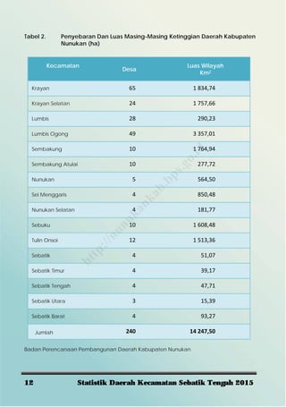 12 Statistik Daerah Kecamatan Sebatik Tengah 2015
Tabel 2. Penyebaran Dan Luas Masing-Masing Ketinggian Daerah Kabupaten
Nunukan (ha)
Kecamatan
Desa
Luas Wilayah
Km2
Krayan 65  1 834,74 
Krayan Selatan 24  1 757,66 
Lumbis 28  290,23 
Lumbis Ogong 49  3 357,01 
Sembakung 10  1 764,94 
Sembakung Atulai 10  277,72 
Nunukan 5  564,50 
Sei Menggaris 4  850,48 
Nunukan Selatan 4  181,77 
Sebuku 10   1 608,48 
Tulin Onsoi 12  1 513,36 
Sebatik 4  51,07 
Sebatik Timur 4  39,17 
Sebatik Tengah 4  47,71 
Sebatik Utara 3  15,39 
Sebatik Barat 4  93,27 
Jumlah 240  14 247,50 
Badan Perencanaan Pembangunan Daerah Kabupaten Nunukan
http://nunukankab.bps.go.id
 