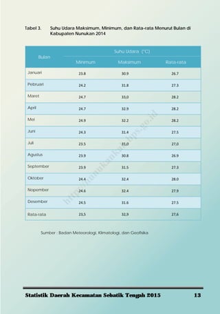Statistik Daerah Kecamatan Sebatik Tengah 2015 13
Tabel 3. Suhu Udara Maksimum, Minimum, dan Rata-rata Menurut Bulan di
Kabupaten Nunukan 2014
Bulan
Suhu Udara (°C)
Minimum Maksimum Rata-rata
Januari 23.8  30.9  26.7 
Pebruari 24.2  31.8  27.3 
Maret 24.7  33,0  28.2 
April 24.7  32.9  28.2 
Mei 24.9  32.2  28.2 
Juni 24.3  31.4  27.5 
Juli 23.5  31,0  27,0 
Agustus 23.9  30.8  26.9 
September 23.9  31.5  27.3 
Oktober 24.4  32.4  28.0 
Nopember 24.6  32.4  27.9 
Desember 24.5  31.6  27.5 
Rata-rata 23,5  32,9  27,6 
Sumber : Badan Meteorologi, Klimatologi, dan Geofisika
http://nunukankab.bps.go.id
 