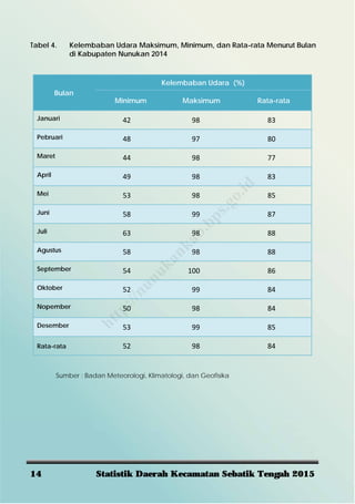 14 Statistik Daerah Kecamatan Sebatik Tengah 2015
Tabel 4. Kelembaban Udara Maksimum, Minimum, dan Rata-rata Menurut Bulan
di Kabupaten Nunukan 2014
Bulan
Kelembaban Udara (%)
Minimum Maksimum Rata-rata
Januari 42  98  83 
Pebruari 48  97  80 
Maret 44  98  77 
April 49  98  83 
Mei 53  98  85 
Juni 58  99  87 
Juli 63  98  88 
Agustus 58  98  88 
September 54  100  86 
Oktober 52  99  84 
Nopember 50  98  84 
Desember 53  99  85 
Rata-rata 52  98  84 
Sumber : Badan Meteorologi, Klimatologi, dan Geofisika
http://nunukankab.bps.go.id
 