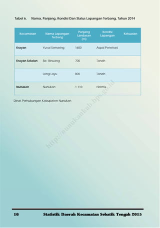 16 Statistik Daerah Kecamatan Sebatik Tengah 2015
Kecamatan Nama Lapangan
Terbang
Panjang
Landasan
(m)
Kondisi
Lapangan
Kekuatan
Krayan Yuvai Semaring 1600 Aspal Penetrasi
Krayan Selatan Ba’ Binuang 700 Tanah
Long Layu 800 Tanah
Nunukan Nunukan 1 110 Hotmix
Dinas Perhubungan Kabupaten Nunukan
Tabel 6. Nama, Panjang, Kondisi Dan Status Lapangan Terbang, Tahun 2014
http://nunukankab.bps.go.id
 