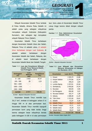 GEOGRAFI	
Kecamatan Sebatik Timur merupakan salah satu kecamatan yang terletak di
Pulau Sebatik
Luas wilayah Kecamatan Sebatik Timur adalah 39,3 km2
, yaitu 0,27% dari total luas wilayah
Kabupaten Nunukan
Statistik Daerah Kecamatan Sebatik Timur 2015 1
Wilayah Kecamatan Sebatik Timur terletak
di Pulau Sebatik, dimana Pulau Sebatik ini
adalah pulau yang sebagian wilayahnya
merupakan wilayah Indonesia (Kabupaten
Nunukan), dan sebagian lagi merupakan
wilayah Malaysia Timur (Sabah).
Kecamatan Sebatik Timur berbatasan
dengan Kecamatan Sebatik Utara dan Sabah,
Malaysia Timur di sebelah utara, di sebelah
timur berbatasan dengan Laut Sulawesi, di
sebelah selatan berbatasan dengan
Kecamatan Sebatik dan Sabah, Malaysia, dan
di sebelah barat berbatasan dengan
Kecamatan Sebatik Barat dan Sebatik Tengah.
Tabel 1.1 Luas dan Penyebaran Wilayah
Sebatik Timur Menurut Klasifi-
kasi Ketinggian, 2014
Ketinggian
(m)
Luas
Wilayah
(ha)
Penyebaran
(%)
0 – 100 3 818 97,47
100 – 500 99 2,53
500 – 1000 - -
1000 – 1500 - -
1500 – 2000 - -
Jumlah 3 917 100,00
Sumber: Bappeda Kabupaten Nunukan
Kecamatan Sebatik Timur memiliki luas
39,17 km2
, terletak di ketinggian antara 0 m
hingga 500 m di atas permukaan laut.
Kecamatan Sebatik Timur memiliki topografi
permukaan bumi yang tidak terlalu tinggi
karena sebagian besar wilayahnya berada
pada ketinggian 0–100 m di atas permukaan
laut. Suhu udara di Kecamatan Sebatik Timur
cukup tinggi karena dekat dengan wilayah
pantai.
Gambar 1.1 Peta Administrasi Kecamatan
Sebatik Timur
Sumber : Bappeda Kabupaten Nunukan
Kecamatan Luas (km²)
Persentase
(%)
1. Krayan 1 834,74 12,88
2. Krayan Selatan 1 757,66 12,34
3. Lumbis 290,23 2,04
4. Lumbis Ogong 3 357,01 23,56
5. Sembakung 2 042,66 14,34
6. Nunukan 564,50 3,96
7. Sei Menggaris 850,48 5,97
8. Nunukan Selatan 181,77 1,28
9. Sebuku 1 608,48 11,29
10. Tulin Onsoi 1 513,36 10,62
11. Sebatik 51,07 0,36
12. Sebatik Timur 39,17 0,27
13. Sebatik Tengah 47,71 0,33
14. Sebatik Utara 15,39 0,11
15. Sebatik Barat 93,27 0,65
Kab. Nunukan 14 247,50 100,00
Sumber. Nunukan Dalam Angka 2014
Tabel 1.2 Luas Wilayah dan Persentase
Menurut Kecamatan di Kabupa-
ten Nunukan, 2014
http://nunukankab.bps.go.id
 