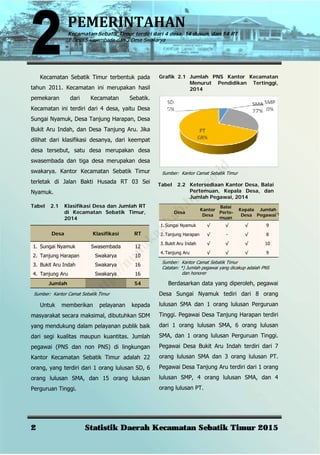 PEMERINTAHAN	
Kecamatan Sebatik Timur terdiri dari 4 desa, 14 dusun, dan 54 RT
1 Desa Swasembada dan 3 Desa Swakarya
2 Statistik Daerah Kecamatan Sebatik Timur 2015
Kecamatan Sebatik Timur terbentuk pada
tahun 2011. Kecamatan ini merupakan hasil
pemekaran dari Kecamatan Sebatik.
Kecamatan ini terdiri dari 4 desa, yaitu Desa
Sungai Nyamuk, Desa Tanjung Harapan, Desa
Bukit Aru Indah, dan Desa Tanjung Aru. Jika
dilihat dari klasifikasi desanya, dari keempat
desa tersebut, satu desa merupakan desa
swasembada dan tiga desa merupakan desa
swakarya. Kantor Kecamatan Sebatik Timur
terletak di Jalan Bakti Husada RT 03 Sei
Nyamuk.
Tabel 2.1 Klasifikasi Desa dan Jumlah RT
di Kecamatan Sebatik Timur,
2014
Desa Klasifikasi RT
1. Sungai Nyamuk Swasembada 12
2. Tanjung Harapan Swakarya 10
3. Bukit Aru Indah Swakarya 16
4. Tanjung Aru Swakarya 16
Jumlah 54
Sumber: Kantor Camat Sebatik Timur
Untuk memberikan pelayanan kepada
masyarakat secara maksimal, dibutuhkan SDM
yang mendukung dalam pelayanan publik baik
dari segi kualitas maupun kuantitas. Jumlah
pegawai (PNS dan non PNS) di lingkungan
Kantor Kecamatan Sebatik Timur adalah 22
orang, yang terdiri dari 1 orang lulusan SD, 6
orang lulusan SMA, dan 15 orang lulusan
Perguruan Tinggi.
Grafik 2.1 Jumlah PNS Kantor Kecamatan
Menurut Pendidikan Tertinggi,
2014
Sumber: Kantor Camat Sebatik Timur
Tabel 2.2 Ketersediaan Kantor Desa, Balai
Pertemuan, Kepala Desa, dan
Jumlah Pegawai, 2014
Desa
Kantor
Desa
Balai
Perte-
muan
Kepala
Desa
Jumlah
Pegawai*)
1. Sungai Nyamuk √ √ √ 9
2. Tanjung Harapan √ - √ 8
3. Bukit Aru Indah √ √ √ 10
4. Tanjung Aru √ √ √ 9
Sumber: Kantor Camat Sebatik Timur
Catatan: *) Jumlah pegawai yang dicakup adalah PNS
dan honorer
Berdasarkan data yang diperoleh, pegawai
Desa Sungai Nyamuk tediri dari 8 orang
lulusan SMA dan 1 orang lulusan Perguruan
Tinggi. Pegawai Desa Tanjung Harapan terdiri
dari 1 orang lulusan SMA, 6 orang lulusan
SMA, dan 1 orang lulusan Perguruan Tinggi.
Pegawai Desa Bukit Aru Indah terdiri dari 7
orang lulusan SMA dan 3 orang lulusan PT.
Pegawai Desa Tanjung Aru terdiri dari 1 orang
lulusan SMP, 4 orang lulusan SMA, dan 4
orang lulusan PT.
http://nunukankab.bps.go.id
 