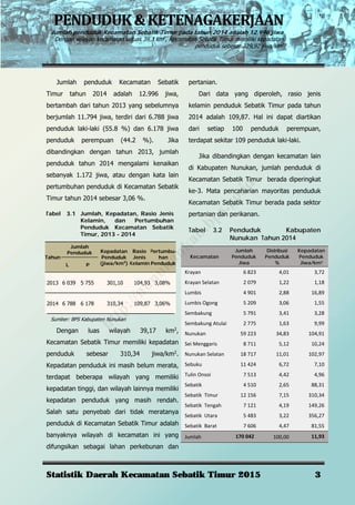 PENDUDUK	&	KETENAGAKERJAAN	
Jumlah penduduk Kecamatan Sebatik Timur pada tahun 2014 adalah 12.996 jiwa
Dengan wilayah kecamatan seluas 39,3 km2
, Kecamatan Sebatik Timur memiliki kepadatan
penduduk sebesar 329,92 jiwa/km2
Statistik Daerah Kecamatan Sebatik Timur 2015 3
Jumlah penduduk Kecamatan Sebatik
Timur tahun 2014 adalah 12.996 jiwa,
bertambah dari tahun 2013 yang sebelumnya
berjumlah 11.794 jiwa, terdiri dari 6.788 jiwa
penduduk laki-laki (55.8 %) dan 6.178 jiwa
penduduk perempuan (44.2 %). Jika
dibandingkan dengan tahun 2013, jumlah
penduduk tahun 2014 mengalami kenaikan
sebanyak 1.172 jiwa, atau dengan kata lain
pertumbuhan penduduk di Kecamatan Sebatik
Timur tahun 2014 sebesar 3,06 %.
Tabel 3.1 Jumlah, Kepadatan, Rasio Jenis
Kelamin, dan Pertumbuhan
Penduduk Kecamatan Sebatik
Timur, 2013 - 2014
Tahun
Jumlah
Penduduk Kepadatan
Penduduk
(jiwa/km2
)
Rasio
Jenis
Kelamin
Pertumbu-
han
PendudukL P
2013 6 039 5 755 301,10 104,93 3,08%
2014 6 788 6 178 310,34 109,87 3,06%
Sumber: BPS Kabupaten Nunukan
Dengan luas wilayah 39,17 km2
,
Kecamatan Sebatik Timur memiliki kepadatan
penduduk sebesar 310,34 jiwa/km2
.
Kepadatan penduduk ini masih belum merata,
terdapat beberapa wilayah yang memiliki
kepadatan tinggi, dan wilayah lainnya memiliki
kepadatan penduduk yang masih rendah.
Salah satu penyebab dari tidak meratanya
penduduk di Kecamatan Sebatik Timur adalah
banyaknya wilayah di kecamatan ini yang
difungsikan sebagai lahan perkebunan dan
pertanian.
Dari data yang diperoleh, rasio jenis
kelamin penduduk Sebatik Timur pada tahun
2014 adalah 109,87. Hal ini dapat diartikan
dari setiap 100 penduduk perempuan,
terdapat sekitar 109 penduduk laki-laki.
Jika dibandingkan dengan kecamatan lain
di Kabupaten Nunukan, jumlah penduduk di
Kecamatan Sebatik Timur berada diperingkat
ke-3. Mata pencaharian mayoritas penduduk
Kecamatan Sebatik Timur berada pada sektor
pertanian dan perikanan.
Tabel 3.2 Penduduk Kabupaten
Nunukan Tahun 2014
Kecamatan
Jumlah
Penduduk
Jiwa
Distribusi
Penduduk
%
Kepadatan
Penduduk
Jiwa/km2
Krayan   6 823  4,01  3,72 
Krayan Selatan   2 079  1,22  1,18 
Lumbis   4 901  2,88  16,89 
Lumbis Ogong  5 209  3,06  1,55 
Sembakung   5 791  3,41  3,28 
Sembakung Atulai 2 775  1,63  9,99 
Nunukan   59 223  34,83  104,91 
Sei Menggaris  8 711  5,12  10,24 
Nunukan Selatan 18 717  11,01  102,97 
Sebuku   11 424  6,72  7,10 
Tulin Onsoi  7 513  4,42  4,96 
Sebatik    4 510  2,65  88,31 
Sebatik  Timur  12 156  7,15  310,34 
Sebatik  Tengah  7 121  4,19  149,26 
Sebatik  Utara  5 483  3,22  356,27 
Sebatik  Barat 7 606  4,47  81,55 
Jumlah  170 042  100,00  11,93 
http://nunukankab.bps.go.id
 