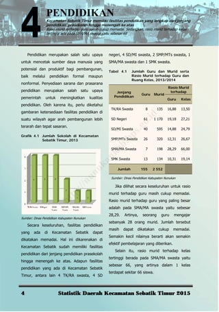 PENDIDIKAN
Kecamatan Sebatik Timur memiliki fasilitas pendidikan yang lengkap dari jenjang
pendidikan prasekolah hingga menengah ke atas
Rasio murid terhadap guru sudah cukup memadai. Sedangkan, rasio murid terhadap kelas
tertinggi ada pada SMA/MA swasta yaitu sebesar 66
4 Statistik Daerah Kecamatan Sebatik Timur 2015
Pendidikan merupakan salah satu upaya
untuk mencetak sumber daya manusia yang
potensial dan produktif bagi pembangunan,
baik melalui pendidikan formal maupun
nonformal. Penyediaan sarana dan prasarana
pendidikan merupakan salah satu upaya
pemerintah untuk meningkatkan kualitas
pendidikan. Oleh karena itu, perlu diketahui
gambaran ketersediaan fasilitas pendidikan di
suatu wilayah agar arah pembangunan lebih
terarah dan tepat sasaran.
Grafik 4.1 Jumlah Sekolah di Kecamatan
Sebatik Timur, 2013
Sumber: Dinas Pendidikan Kabupaten Nunukan
Secara keseluruhan, fasilitas pendidikan
yang ada di Kecamatan Sebatik dapat
dikatakan memadai. Hal ini dikarenakan di
Kecamatan Sebatik sudah memiliki fasilitas
pendidikan dari jenjang pendidikan prasekolah
hingga menengah ke atas. Adapun fasilitas
pendidikan yang ada di Kecamatan Sebatik
Timur, antara lain 4 TK/RA swasta, 4 SD
negeri, 4 SD/MI swasta, 2 SMP/MTs swasta, 1
SMA/MA swasta dan 1 SMK swasta.
Tabel 4.1 Jumlah Guru dan Murid serta
Rasio Murid terhadap Guru dan
Ruang Kelas, 2013/2014
Jenjang
Pendidikan
Guru Murid
Rasio Murid
terhadap
Guru Kelas
TK/RA Swasta 8 135 16,88 13,50
SD Negeri 61 1 170 19,18 27,21
SD/MI Swasta 40 595 14,88 24,79
SMP/MTs Swasta 26 320 12,31 26,67
SMA/MA Swasta 7 198 28,29 66,00
SMK Swasta 13 134 10,31 19,14
Jumlah 155 2 552
Sumber: Dinas Pendidikan Kabupaten Nunukan
Jika dilihat secara keseluruhan untuk rasio
murid terhadap guru masih cukup memadai.
Rasio murid terhadap guru yang paling besar
adalah pada SMA/MA swasta yaitu sebesar
28,29. Artinya, seorang guru mengajar
sebanyak 28 orang murid. Jumlah tersebut
masih dapat dikatakan cukup memadai.
Semakin kecil nilainya berarti akan semakin
efektif pembelajaran yang diberikan.
Selain itu, rasio murid terhadap kelas
tertinggi berada pada SMA/MA swasta yaitu
sebesar 66, yang artinya dalam 1 kelas
terdapat sekitar 66 siswa.
http://nunukankab.bps.go.id
 