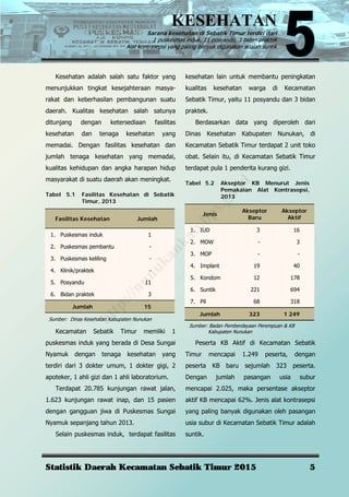 KESEHATAN
Sarana kesehatan di Sebatik Timur terdiri dari
1 puskesmas induk, 11 posyandu, 3 bidan praktek
Alat kontrasepsi yang paling banyak digunakan adalah suntik
Statistik Daerah Kecamatan Sebatik Timur 2015 5
Kesehatan adalah salah satu faktor yang
menunjukkan tingkat kesejahteraan masya-
rakat dan keberhasilan pembangunan suatu
daerah. Kualitas kesehatan salah satunya
ditunjang dengan ketersediaan fasilitas
kesehatan dan tenaga kesehatan yang
memadai. Dengan fasilitas kesehatan dan
jumlah tenaga kesehatan yang memadai,
kualitas kehidupan dan angka harapan hidup
masyarakat di suatu daerah akan meningkat.
Tabel 5.1 Fasilitas Kesehatan di Sebatik
Timur, 2013
Fasilitas Kesehatan Jumlah
1. Puskesmas induk 1
2. Puskesmas pembantu -
3. Puskesmas keliling -
4. Klinik/praktek -
5. Posyandu 11
6. Bidan praktek 3
Jumlah 15
Sumber: Dinas Kesehatan Kabupaten Nunukan
Kecamatan Sebatik Timur memliki 1
puskesmas induk yang berada di Desa Sungai
Nyamuk dengan tenaga kesehatan yang
terdiri dari 3 dokter umum, 1 dokter gigi, 2
apoteker, 1 ahli gizi dan 1 ahli laboratorium.
Terdapat 20.785 kunjungan rawat jalan,
1.623 kunjungan rawat inap, dan 15 pasien
dengan gangguan jiwa di Puskesmas Sungai
Nyamuk sepanjang tahun 2013.
Selain puskesmas induk, terdapat fasilitas
kesehatan lain untuk membantu peningkatan
kualitas kesehatan warga di Kecamatan
Sebatik Timur, yaitu 11 posyandu dan 3 bidan
praktek.
Berdasarkan data yang diperoleh dari
Dinas Kesehatan Kabupaten Nunukan, di
Kecamatan Sebatik Timur terdapat 2 unit toko
obat. Selain itu, di Kecamatan Sebatik Timur
terdapat pula 1 penderita kurang gizi.
Tabel 5.2 Akseptor KB Menurut Jenis
Pemakaian Alat Kontrasepsi,
2013
Jenis
Akseptor
Baru
Akseptor
Aktif
1. IUD 3 16
2. MOW - 3
3. MOP - -
4. Implant 19 40
5. Kondom 12 178
6. Suntik 221 694
7. Pil 68 318
Jumlah 323 1 249
Sumber: Badan Pemberdayaan Perempuan & KB
Kabupaten Nunukan
Peserta KB Aktif di Kecamatan Sebatik
Timur mencapai 1.249 peserta, dengan
peserta KB baru sejumlah 323 peserta.
Dengan jumlah pasangan usia subur
mencapai 2.025, maka persentase akseptor
aktif KB mencapai 62%. Jenis alat kontrasepsi
yang paling banyak digunakan oleh pasangan
usia subur di Kecamatan Sebatik Timur adalah
suntik.
http://nunukankab.bps.go.id
 