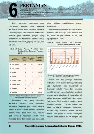 PERTANIAN
Kecamatan Sebatik Timur merupakan kecamatan penghasil padi sawah terbesar
kedua di Pulau Sebatik
Luas panen padi sawah 399 ha, dengan produksi 1.923 ton, dan
produktivitas 48,19 kw/ha
6 Statistik Daerah Kecamatan Sebatik Timur 2015
Sektor pertanian merupakan mata
pencaharian sebagian besar penduduk
Kecamatan Sebatik Timur, terutama subsektor
tanaman pangan dan subsektor perkebunan.
Adapun jenis tanaman pangan yang
diusahakan di Kecamatan Sebatik Timur,
antara lain padi sawah, jagung, ubi kayu, dan
ubi jalar.
Tabel 6.1 Luas Panen, Produksi, dan
Produktivitas Tanaman Pangan,
2013
Jenis
Tanaman
Luas
Panen
(ha)
Produksi
(ton)
Produkti-
vitas
(kw/ha)
1. Padi Sawah 399 1 923 48,19
2. Padi Ladang - - -
3. Jagung 6 13 20,95
4. Kedelai - - -
5. Kacang Tanah - - -
6. Kacang Hijau - - -
7. Ubi Kayu 9 123 136,93
8. Ubi Jalar 4 36 89,42
Sumber: BPS dan Dinas Pertanian, Tanaman Pangan,
dan Peternakan Kabupaten Nunukan
Berdasarkan data yang diperoleh,
Kecamatan Sebatik Timur merupakan
kecamatan penghasil padi sawah terbesar
kedua di Pulau Sebatik setelah Kecamatan
Sebatik Barat. Pada tahun 2013, produksi
padi sawah di Kecamatan Sebatik Timur
mencapai 1.923 ton dengan luas panen 399
hektar, sehingga produktivitasnya sebesar
48,19 kw/ha.
Untuk tanaman palawija, produksi terbesar
dihasilkan oleh ubi kayu, yaitu sebesar 123
ton, diikuti ubi jalar sebesar 36 ton, dan
jagung sebesar 13 ton.
Grafik 6.1 Luas Panen dan Produksi
Tanaman Sayur-Sayuran, 2013
Sumber: BPS dan Dinas Pertanian, Tanaman Pangan,
dan Peternakan Kabupaten Nunukan
Selain padi dan palawija, komoditas
hortikultura (buah-buahan dan sayur-sayuran)
juga diusahakan oleh masyarakat di
Kecamatan Sebatik Timur. Dari beberapa
komoditi sayuran yang diusahakan, produksi
terbesar yang dihasilkan di kecamatan ini
adalah kangkung, petsai/sawi, dan tomat.
Pada tahun 2013, produksi kangkung yang
dihasilkan sebesar 113,5 ton dengan luas
panen 10 hektar. Sementara petsai/sawi,
produksi yang dihasilkan sebesar 94 ton
dengan luas panen 9 hektar, sedangkan
produksi tomat sebesar 87 ton dengan luas
http://nunukankab.bps.go.id
 