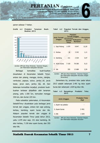 PERTANIAN (Lanjutan……)
Populasi ternak dan unggas di Kecamatan Sebatik Timur,yaitu
1.079 ekor sapi potong, 151 ekor kambing, 36 ekor kerbau,
7.150 ekor ayam buras, dan 355 ekor itik
Statistik Daerah Kecamatan Sebatik Timur 2015 7
panen sebesar 7 hektar.
Grafik 6.2 Produksi Tanaman Buah-
Buahan, 2013
Sumber: BPS dan Dinas Pertanian, Tanaman Pangan,
dan Peternakan Kabupaten Nunukan
Berbagai komoditas buah-buahan
diusahakan di Kecamatan Sebatik Timur,
antara lain pisang, mangga, durian, nangka,
rambutan, papaya, sukun, jambu air, jeruk
besar, jeruk siam, jambu biji, dll. Dari
beberapa komoditas tersebut, produksi buah-
buahan terbesar dihasilkan oleh tanaman
pisang, yaitu 1.500 ton, kemudian mangga
336 ton, dan durian 225 ton.
Pada subsektor peternakan, di Kecamatan
SebatikTimur diusahakan pula berbagai jenis
ternak dan unggas, antara lain sapi potong,
kerbau, kambing, ayam buras dan itik.
Adapun populasi ternak dan unggas di
Kecamatan Sebatik Timur pada tahun 2013,
yaitu 1.079 ekor sapi, 151 ekor kambing, 36
ekor kerbau, 7.150 ekor ayam buras, dan 355
ekor itik.
Tabel 6.2 Populasi Ternak dan Unggas,
2013
Jenis Ternak/
Unggas
Populasi
Ternak/Unggas
Persentase
(%)Kecamatan
Sebatik
Timur
Kabupaten
Nunukan
1. Sapi Potong 1 079 8 847 12,20
2. Kerbau 36 3 242 1,11
3. Kambing 151 2 529 5,97
4. Ayam buras 7 150 78 300 9,13
5. Itik 355 13 688 2,59
Sumber: BPS dan Dinas Pertanian, Tanaman Pangan,
dan Peternakan Kabupaten Nunukan (Angka
Sementara)
Sementara itu, produksi telur pada tahun
2013 adalah sebanyak 2.491 kg telur ayam
buras dan sebanyak 1.029 kg telur itik.
Tabel 6.3 Banyaknya Produksi Telur,
2013
Jenis Unggas
Produksi Telur
(kg)
1. Ayam ras petelur -
2. Ayam buras 2 491
3. Itik 1 029
Sumber: BPS dan Dinas Pertanian, Tanaman Pangan,
dan Peternakan Kabupaten Nunukan
http://nunukankab.bps.go.id
 
