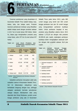 PERTANIAN (Lanjutan……)
Komoditas perkebunan dan perikanan juga menjadi komoditas utama
di Kecamatan Sebatik Timur
Produksi kelapa sawit di Kecamatan Sebatik Timur sebesar 2.123,7 ton, sedangkan
Produksi perikanan tangkap di laut sebesar 1.273,26 ton
8 Statistik Daerah Kecamatan Sebatik Timur 2015
Tanaman perkebunan yang diusahakan di
kecamatan Sebatik Timur adalah kelapa, kopi,
kakao, lada, dan kelapa sawit. Produksi
tanaman perkebunan terbesar yang dihasilkan
adalah kelapa sawit dengan produksi sebesar
2.123,7 ton di areal seluas 928 hektar. Selain
itu, kakao juga menghasilkan produksi yang
cukup besar, yaitu 247 ton di areal seluas 637
hektar.
Tabel 6.4 Luas Areal, Produksi, dan
Produktivitas Tanaman Perke-
bunan, 2013
Jenis
Tanaman
Luas
Areal
(ha)
Produksi
(kg)
Produkti-
vitas
(kg/ha)
1. Kelapa 0,50 22 438 420
2. Kopi 9,50 40 335 700
3. Kakao 637,00 247 000 1 300
4. Lada 2,00 530 700
5. Panili - - -
6. Kelapa sawit 928,00 2 123 726 14 200
Sumber: Dinas Perkebunan dan Kehutanan Kabupaten
Nunukan
Subsektor perikanan merupakan salah satu
subsektor utama di Kecamatan Sebatik Timur.
Hal ini dikarenakan wilayahnya yang
berbatasan langsung dengan laut, sehingga
sebagian penduduk bermata pencaharian
sebagai nelayan. Berdasarkan data yang
diperoleh dari Dinas Perikanan, jumlah rumah
tangga perikanan yang ada di Kecamatan
Sebatik Timur pada tahun 2013, yaitu 685
rumah tangga yang terdiri dari 655 rumah
tangga perikanan laut dan 30 rumah tangga
yang mengusahakan perikanan budidaya
kolam. Untuk perikanan tangkap di laut,
produksi yang dihasilkan selama tahun 2013
sebesar 1.273,26 ton dengan nilai produksi
28.309,46 juta rupiah, sedangkan perikanan
budidaya kolam menghasilkan sebanyak 0,84
ton dengan nilai produksi sebesar 26,8 juta
rupiah.
Tabel 6.5 Jumlah Rumah Tangga
Perikanan, Luas Usaha, dan
Produksi Menurut Subsektor
Perikanan, 2013
Subsektor Perikanan Ruta
Luas
Usaha
(ha)
Produksi
(ton)
1. Perikanan tangkap di
laut
655 - 1 273,26
2. Perikanan tangkap di
perairan umum
- - -
3. Budidaya tambak - - -
4. Budidaya kolam 30 5,2 0,84
5. Budidaya keramba - - -
6. Budidaya sawah - - -
7. Budidaya pantai/laut - - -
Sumber: Dinas Perikanan Kabupaten Nunukan
http://nunukankab.bps.go.id
 