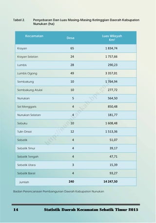 14 Statistik Daerah Kecamatan Sebatik Timur 2015
Tabel 2. Penyebaran Dan Luas Masing-Masing Ketinggian Daerah Kabupaten
Nunukan (ha)
Kecamatan
Desa
Luas Wilayah
Km2
Krayan 65  1 834,74 
Krayan Selatan 24  1 757,66 
Lumbis 28  290,23 
Lumbis Ogong 49  3 357,01 
Sembakung 10  1 764,94 
Sembakung Atulai 10  277,72 
Nunukan 5  564,50 
Sei Menggaris 4  850,48 
Nunukan Selatan 4  181,77 
Sebuku 10   1 608,48 
Tulin Onsoi 12  1 513,36 
Sebatik 4  51,07 
Sebatik Timur 4  39,17 
Sebatik Tengah 4  47,71 
Sebatik Utara 3  15,39 
Sebatik Barat 4  93,27 
Jumlah 240  14 247,50 
Badan Perencanaan Pembangunan Daerah Kabupaten Nunukan
http://nunukankab.bps.go.id
 