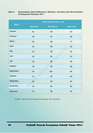 16 Statistik Daerah Kecamatan Sebatik Timur 2015
Tabel 4. Kelembaban Udara Maksimum, Minimum, dan Rata-rata Menurut Bulan
di Kabupaten Nunukan 2014
Bulan
Kelembaban Udara (%)
Minimum Maksimum Rata-rata
Januari 42  98  83 
Pebruari 48  97  80 
Maret 44  98  77 
April 49  98  83 
Mei 53  98  85 
Juni 58  99  87 
Juli 63  98  88 
Agustus 58  98  88 
September 54  100  86 
Oktober 52  99  84 
Nopember 50  98  84 
Desember 53  99  85 
Rata-rata 52  98  84 
Sumber : Badan Meteorologi, Klimatologi, dan Geofisika
http://nunukankab.bps.go.id
 