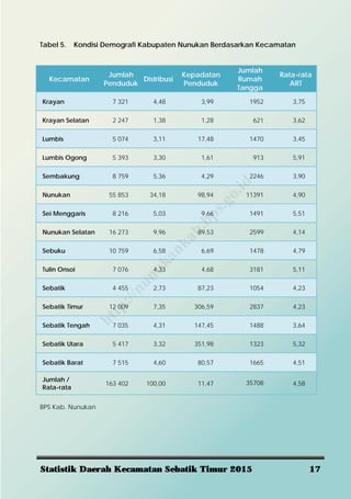 Statistik Daerah Kecamatan Sebatik Timur 2015 17
Tabel 5. Kondisi Demografi Kabupaten Nunukan Berdasarkan Kecamatan
Kecamatan
Jumlah
Penduduk
Distribusi
Kepadatan
Penduduk
Jumlah
Rumah
Tangga
Rata-rata
ART
Krayan 7 321 4,48 3,99 1952 3,75
Krayan Selatan 2 247 1,38 1,28 621 3,62
Lumbis 5 074 3,11 17,48 1470 3,45
Lumbis Ogong 5 393 3,30 1,61 913 5,91
Sembakung 8 759 5,36 4,29 2246 3,90
Nunukan 55 853 34,18 98,94 11391 4,90
Sei Menggaris 8 216 5,03 9,66 1491 5,51
Nunukan Selatan 16 273 9,96 89,53 2599 4,14
Sebuku 10 759 6,58 6,69 1478 4,79
Tulin Onsoi 7 076 4,33 4,68 3181 5,11
Sebatik 4 455 2,73 87,23 1054 4,23
Sebatik Timur 12 009 7,35 306,59 2837 4,23
Sebatik Tengah 7 035 4,31 147,45 1488 3,64
Sebatik Utara 5 417 3,32 351,98 1323 5,32
Sebatik Barat 7 515 4,60 80,57 1665 4,51
Jumlah /
Rata-rata
163 402 100,00 11,47 35708 4,58
BPS Kab. Nunukan
http://nunukankab.bps.go.id
 