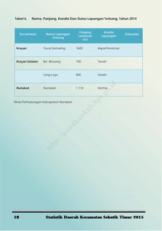 18 Statistik Daerah Kecamatan Sebatik Timur 2015
Kecamatan Nama Lapangan
Terbang
Panjang
Landasan
(m)
Kondisi
Lapangan
Kekuatan
Krayan Yuvai Semaring 1600 Aspal Penetrasi
Krayan Selatan Ba’ Binuang 700 Tanah
Long Layu 800 Tanah
Nunukan Nunukan 1 110 Hotmix
Dinas Perhubungan Kabupaten Nunukan
Tabel 6. Nama, Panjang, Kondisi Dan Status Lapangan Terbang, Tahun 2014
http://nunukankab.bps.go.id
 
