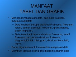 MANFAAT
          TABEL DAN GRAFIK
• Meringkas/rekapitulasi data, baik data kualitatis
  maupun kuantitatif
  – Data kualitatif berupa distribusi Frekuensi, frekuensi
    relatif, persen distribusi frekuensi, grafik batang,
    grafik lingkaran.
  – Data kuantitatif berupa distribusi frekuensi, relatif
    frekuensi dan persen distribusi frekuensi,
    diagram/plot titik, histogram, distribusi kumulatif,
    ogive.
• Dapat digunakan untuk melakukan eksplorasi data
• Membuat tabulasi silang dan diagram sebaran data
 
