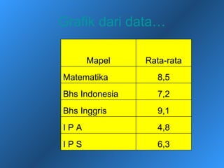 Grafik dari data…

      Mapel     Rata-rata
Matematika        8,5
Bhs Indonesia     7,2
Bhs Inggris       9,1
IPA               4,8
IPS               6,3
 