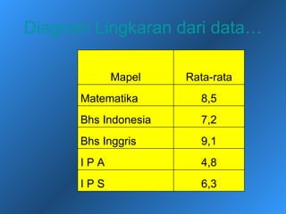 Diagram Lingkaran dari data…

            Mapel     Rata-rata
      Matematika        8,5
      Bhs Indonesia     7,2
      Bhs Inggris       9,1
      IPA               4,8
      IPS               6,3
 