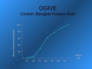OGIVE
                                   Contoh: Bengkel Hudson Auto

                             100
Persen frekuensi kumulatif




                              80


                              60

                              40

                              20
                                                                          Biaya
                                                                           ($)
                                     50   60   70   80   90   100   110
 