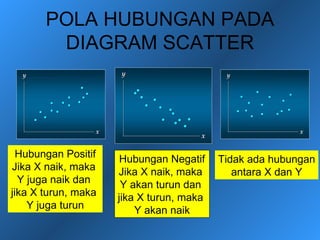 POLA HUBUNGAN PADA
        DIAGRAM SCATTER
  y                  y                     y




                 x                                       x
                                      x

  Hubungan Positif    Hubungan Negatif    Tidak ada hubungan
Jika X naik, maka    Jika X naik, maka       antara X dan Y
  Y juga naik dan     Y akan turun dan
jika X turun, maka   jika X turun, maka
    Y juga turun         Y akan naik
 
