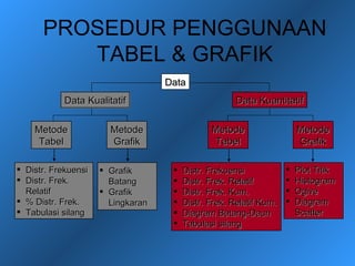 PROSEDUR PENGGUNAAN
         TABEL & GRAFIK
                                   Data
            Data Kualitatif                           Data Kuantitatif

    Metode             Metode                  Metode                   Metode
     Tabel             Grafik                   Tabel                   Grafik

 Distr. Frekuensi    Grafik          Distr. Frekuensi               Plot Titik
 Distr. Frek.         Batang          Distr. Frek. Relatif           Histogram
  Relatif             Grafik          Distr. Frek. Kum.              Ogive
 % Distr. Frek.       Lingkaran       Distr. Frek. Relatif Kum.      Diagram
 Tabulasi silang                      Diagram Batang-Daun             Scatter
                                       Tabulasi silang
 