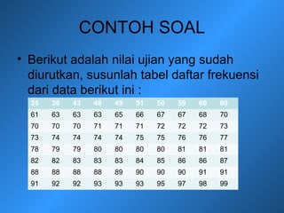 CONTOH SOAL
• Berikut adalah nilai ujian yang sudah
diurutkan, susunlah tabel daftar frekuensi
dari data berikut ini :
35 38 43 48 49 51 56 59 60 60
61 63 63 63 65 66 67 67 68 70
70 70 70 71 71 71 72 72 72 73
73 74 74 74 74 75 75 76 76 77
78 79 79 80 80 80 80 81 81 81
82 82 83 83 83 84 85 86 86 87
88 88 88 88 89 90 90 90 91 91
91 92 92 93 93 93 95 97 98 99
 