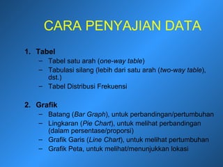 CARA PENYAJIAN DATA
1. Tabel
– Tabel satu arah (one-way table)
– Tabulasi silang (lebih dari satu arah (two-way table),
dst.)
– Tabel Distribusi Frekuensi
2. Grafik
– Batang (Bar Graph), untuk perbandingan/pertumbuhan
– Lingkaran (Pie Chart), untuk melihat perbandingan
(dalam persentase/proporsi)
– Grafik Garis (Line Chart), untuk melihat pertumbuhan
– Grafik Peta, untuk melihat/menunjukkan lokasi
 