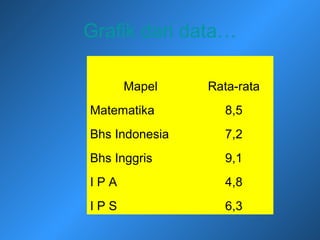 Grafik dari data…
Mapel Rata-rata
Matematika 8,5
Bhs Indonesia 7,2
Bhs Inggris 9,1
I P A 4,8
I P S 6,3
 