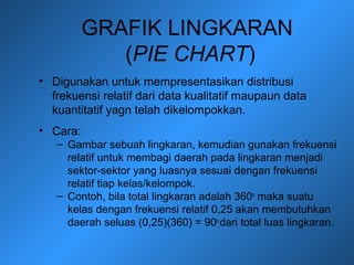 GRAFIK LINGKARAN
(PIE CHART)
• Digunakan untuk mempresentasikan distribusi
frekuensi relatif dari data kualitatif maupaun data
kuantitatif yagn telah dikelompokkan.
• Cara:
– Gambar sebuah lingkaran, kemudian gunakan frekuensi
relatif untuk membagi daerah pada lingkaran menjadi
sektor-sektor yang luasnya sesuai dengan frekuensi
relatif tiap kelas/kelompok.
– Contoh, bila total lingkaran adalah 360o
maka suatu
kelas dengan frekuensi relatif 0,25 akan membutuhkan
daerah seluas (0,25)(360) = 90o
dari total luas lingkaran.
 