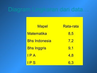 Diagram Lingkaran dari data…
Mapel Rata-rata
Matematika 8,5
Bhs Indonesia 7,2
Bhs Inggris 9,1
I P A 4,8
I P S 6,3
 