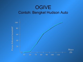 OGIVE
Contoh: Bengkel Hudson Auto
Biaya
($)
BiayaBiaya
($)($)
2020
4040
6060
8080
100100
PersenfrekuensikumulatifPersenPersenfrekuensifrekuensikumulatifkumulatif
50 60 70 80 90 100 11050 60 70 80 90 100 11050 60 70 80 90 100 110
 