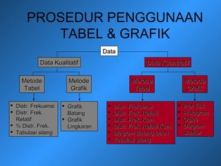 PROSEDUR PENGGUNAAN
TABEL & GRAFIK
Data KualitatifData KualitatifData KualitatifData Kualitatif Data KuantitatifData Kuantitatif
MetodeMetode
TabelTabel
MetodeMetode
GrafikGrafik
 Distr. FrekuensiDistr. Frekuensi
 Distr. Frek.Distr. Frek.
RelatifRelatif
 % Distr. Frek.% Distr. Frek.
 Tabulasi silangTabulasi silang
MetodeMetode
TabelTabel
MetodeMetode
GrafikGrafik
DataData
 GrafikGrafik
BatangBatang
 GrafikGrafik
LingkaranLingkaran
 Distr. FrekuensiDistr. Frekuensi
 Distr. Frek. RelatifDistr. Frek. Relatif
 Distr. Frek. Kum.Distr. Frek. Kum.
 Distr. Frek. Relatif Kum.Distr. Frek. Relatif Kum.
 Diagram Batang-DaunDiagram Batang-Daun
 Tabulasi silangTabulasi silang
 Plot TitikPlot Titik
 HistogramHistogram
 OgiveOgive
 DiagramDiagram
ScatterScatter
 